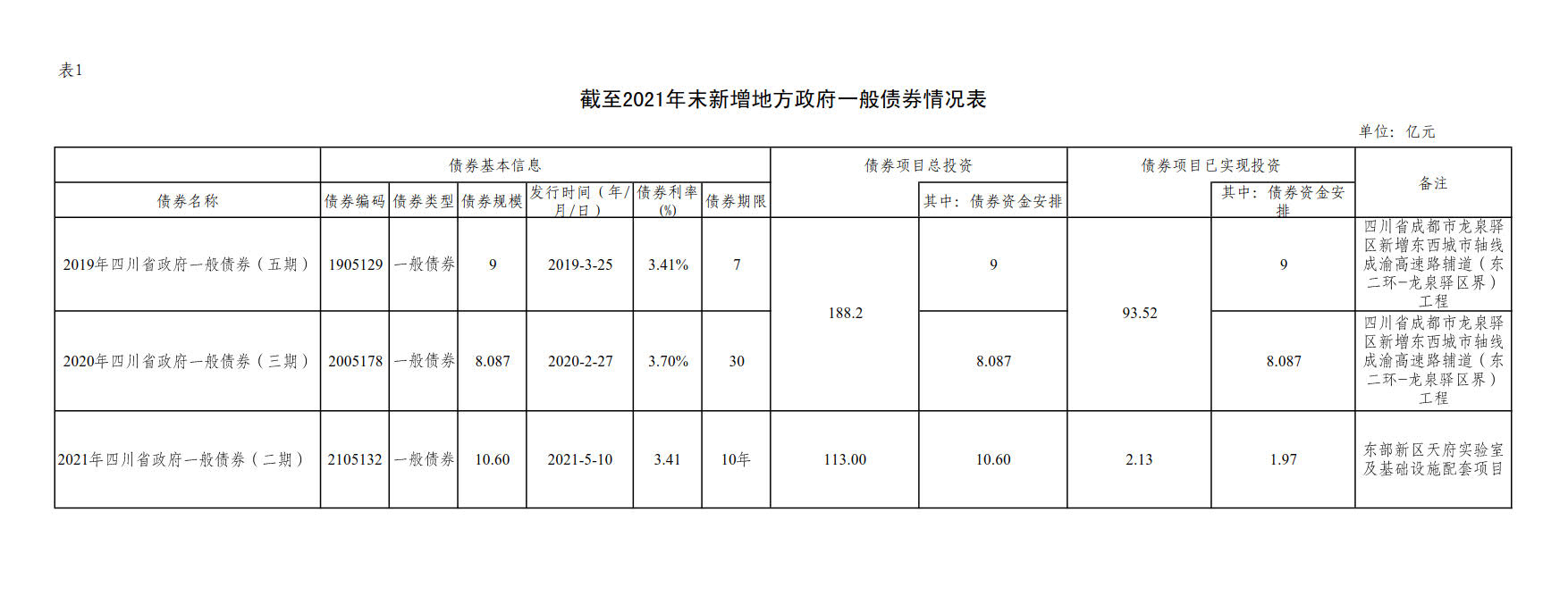 附件1：新增地方政府债券存续期信息公开参考表样 （江南注册）_2