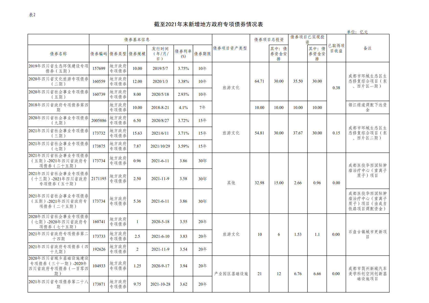 附件2：新增地方政府债券存续期信息公开参考表样 （江南注册）_1