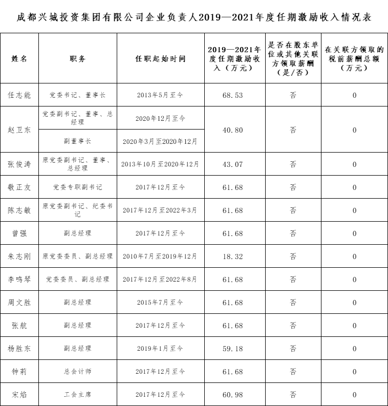 江南注册企业负责人2019—2021年度任期激励收入情况表